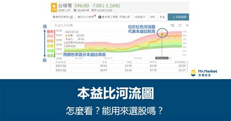 河流圖怎麼看|本益比河流圖怎麼看？可以用來選股嗎？